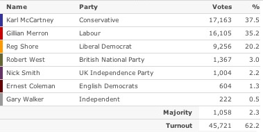 2010 election results for Lincoln